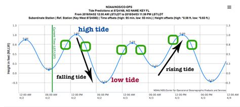 Malolos Tide Times, Tides for Fishing, High Tide and Low Tide Tables.